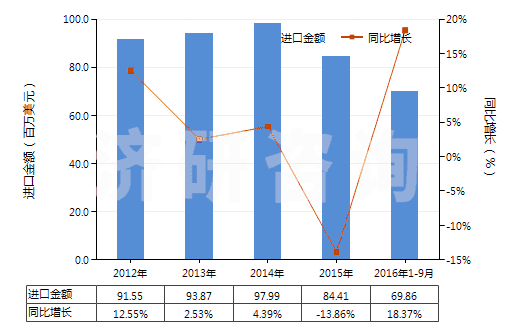 2012-2016年9月中國其他配制的動物飼料(HS23099090)進(jìn)口總額及增速統(tǒng)計 2012-2016年9月中國其他配制的動物飼料(HS23099090)進(jìn)口總額及增速統(tǒng)計